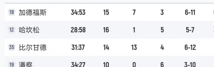 拼尽全力！瑞典男篮首发5人得分全部上双 哈坎松16分最高